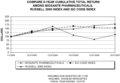 (PERFORMANCE GRAPH)