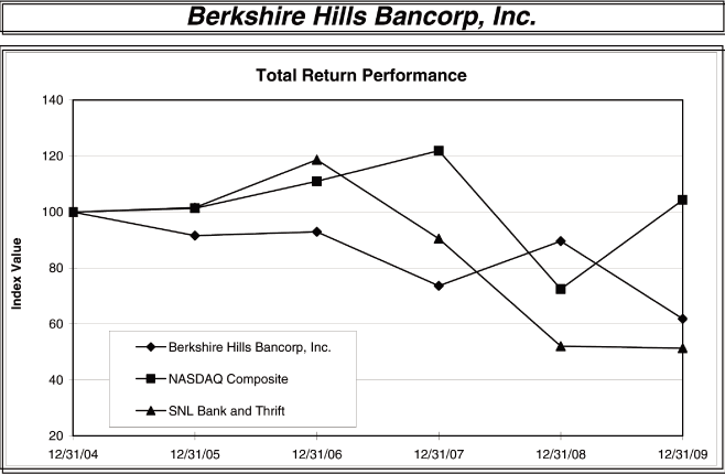 (PERFORMANCE GRAPH)