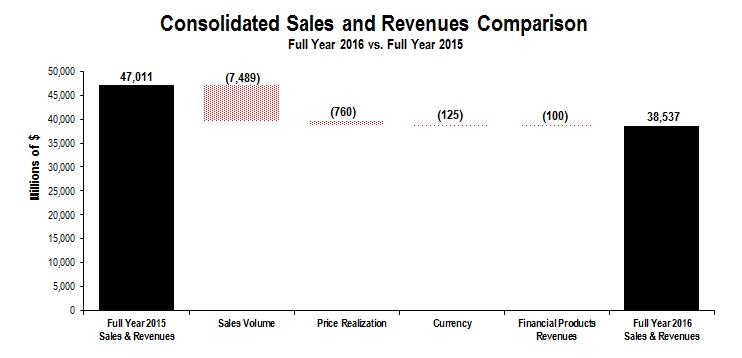 cons-salesandrev2016q4ytda01.jpg