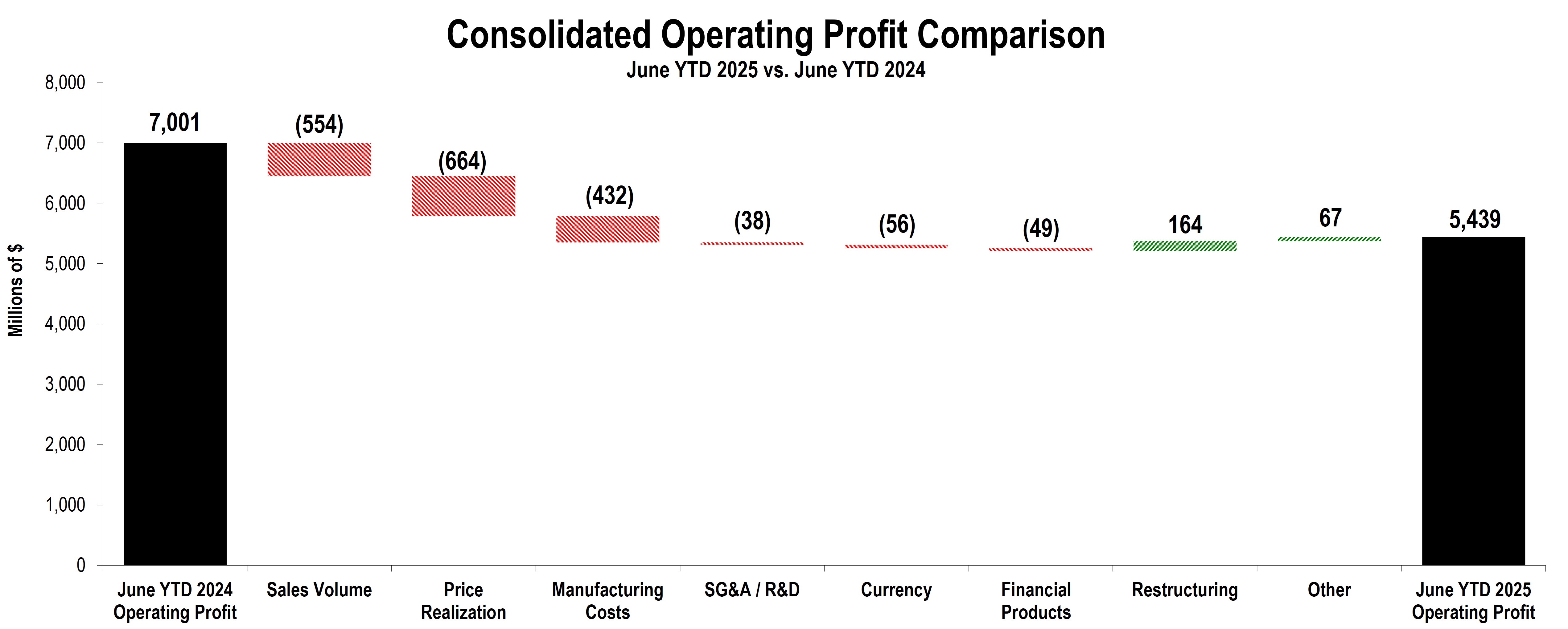 OperatingProfitChunkChartYTD.jpg