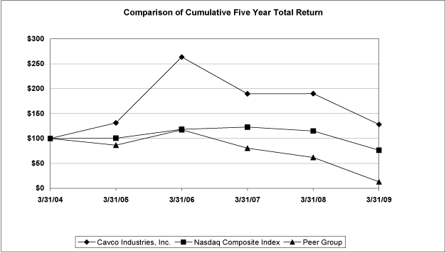 (PERFORMANCE GRAPH)