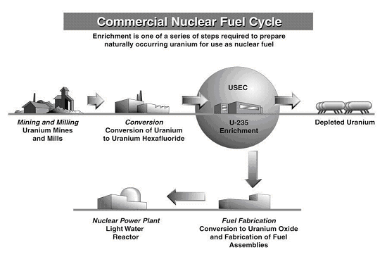 (COMMERCIAL NUCLEAR FUEL CYCLE FLOW CHART)