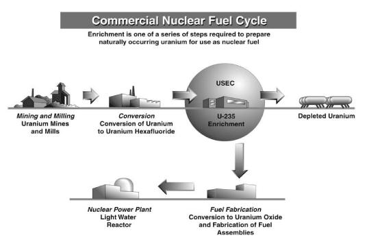 (COMMERCIAL NUCLEAR FUEL CYCLE CHART)
