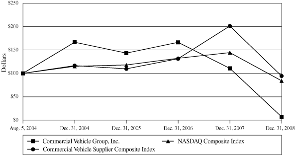 (PERFORMANCE GRAPH)