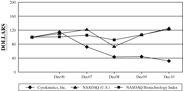 (PERFORMANCE GRAPH)