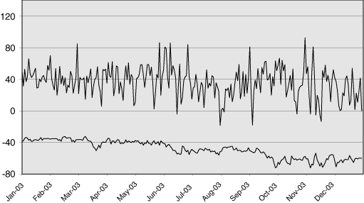 (INCOME OF TRADING UNITS IN 2003 LINE GRAPH)