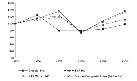 (PERFORMANCE GRAPH)