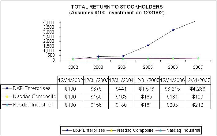 shareholder return graph