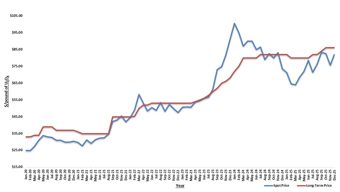 Spot v. LT Prices (2020-2025) Graph #2.jpg
