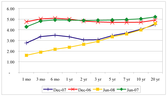 (PERFORMANCE GRAPH)