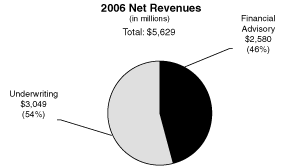 (2006 NET REVENUES CHART)