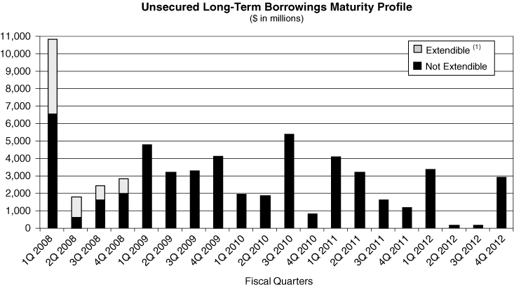 (MATURITY PROFILE BAR CHART)