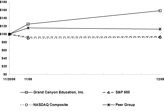 (PERFORMANCE GRAPH)