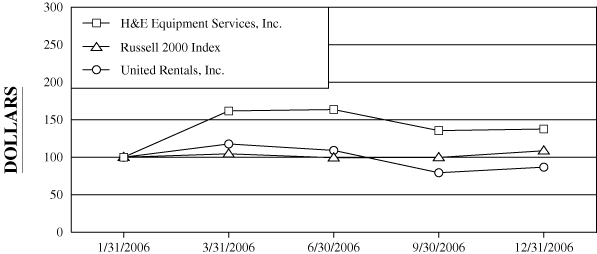 PERFORMANCE GRAPH