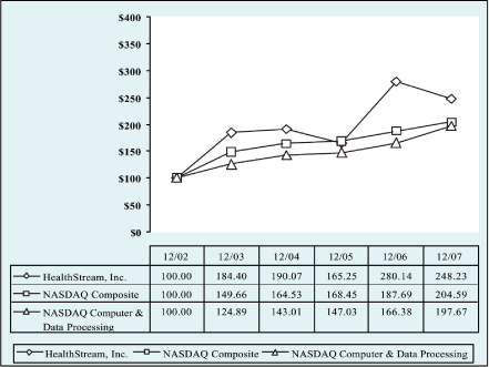 (PERFORMANCE GRAPH)