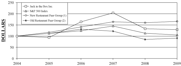 (PERFORMANCE GRAPH)