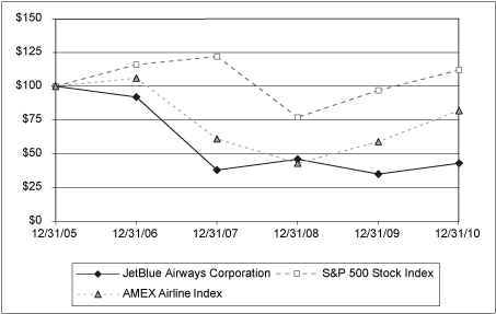 (PERFORMANCE GRAPH)