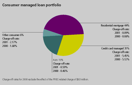 (Consumer managed loan portfoio)