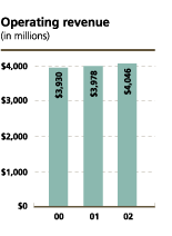 (OPERATING REVENUE BAR CHART)