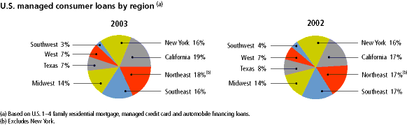 (US MANAGED CONSUMER LOANS GRAPH)