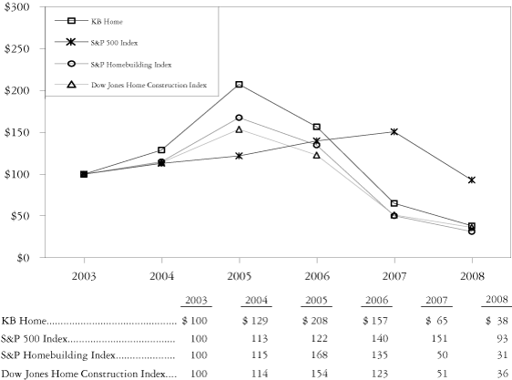 (PERFORMANCE GRAPH)
