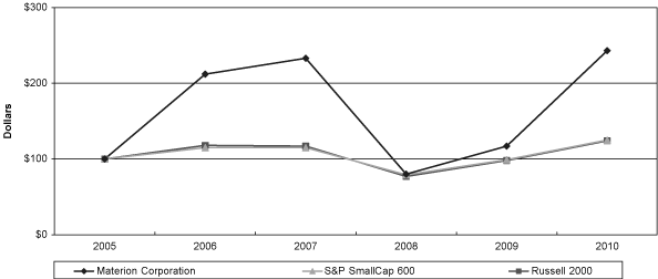 (PERFORMANCE GRAPH)