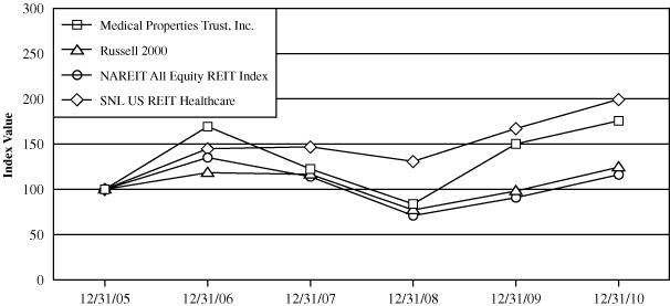 (PERFORMANCE GRAPH)