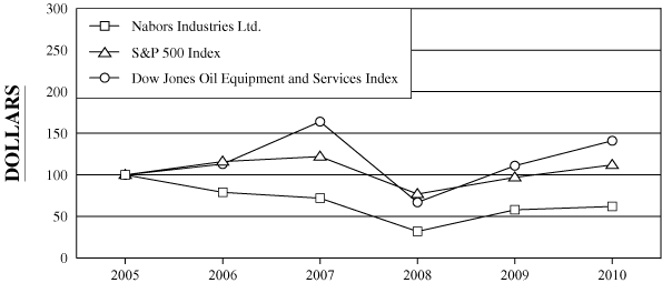(PERFORMANCE GRAPH)