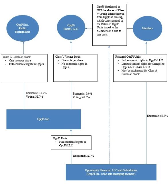 OppFi Structure Chart 12312025 v03062026.jpg