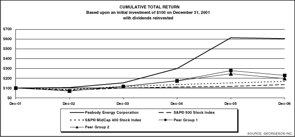 (PERFORMANCE GRAPH)