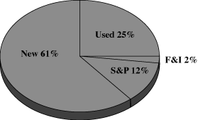 (REVENUE MIX PIE CHART)