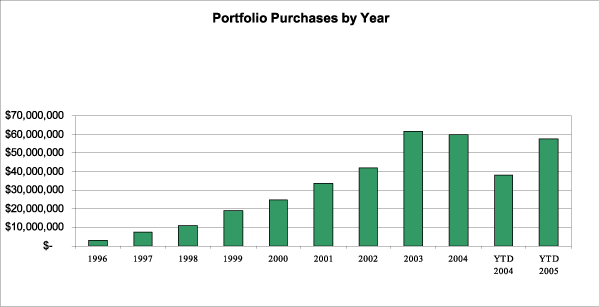 (PORTFOLIO PURCHASES GRAPH)
