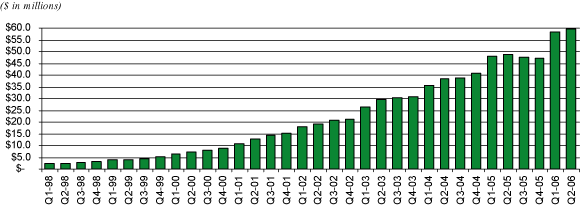 (BAR CHART)