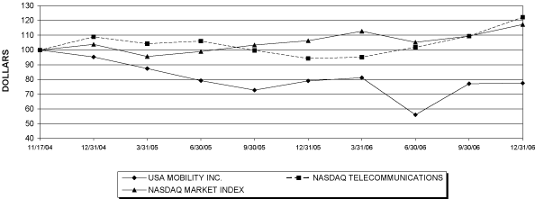 (PERFORMANCE GRAPH)