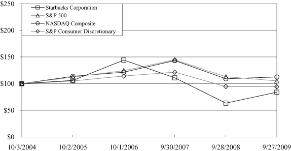 (PERFORMANCE GRAPH)