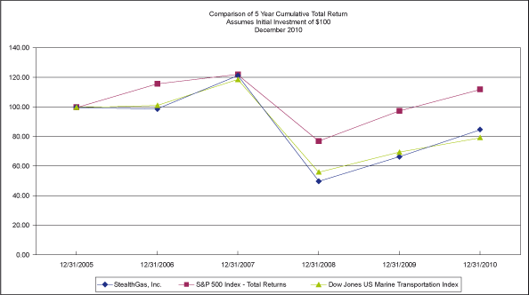 (PERFORMANCE GRAPH)