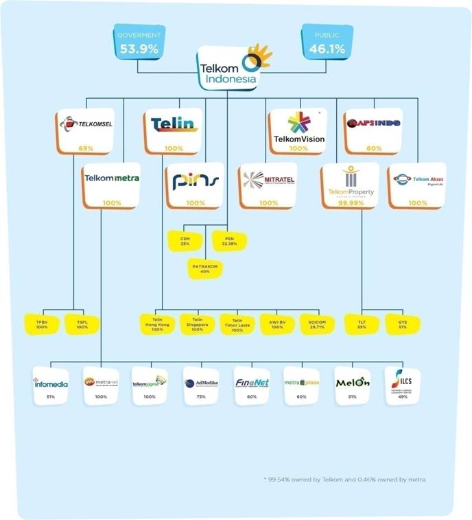Stuktur Klompok Usaha Telkom (Eng)