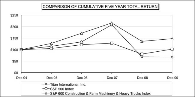 PERFORMANCE COMPARISON GRAPH