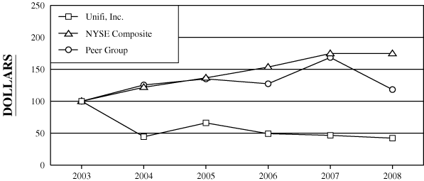 (Performance Graph)