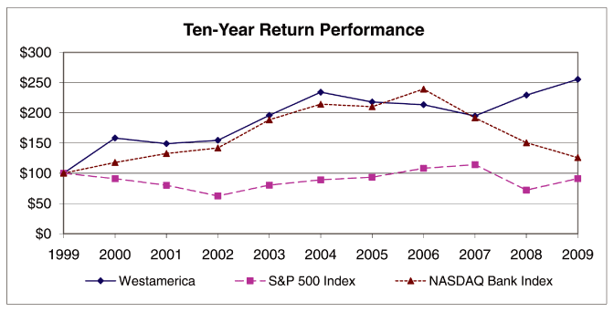 (STOCK PERFORMANCE GRAPH)