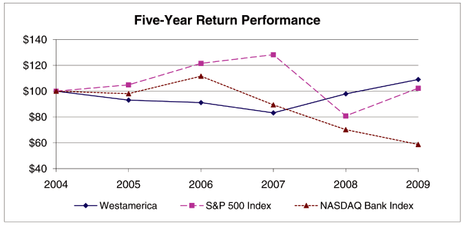 (STOCK PERFORMANCE GRAPH)