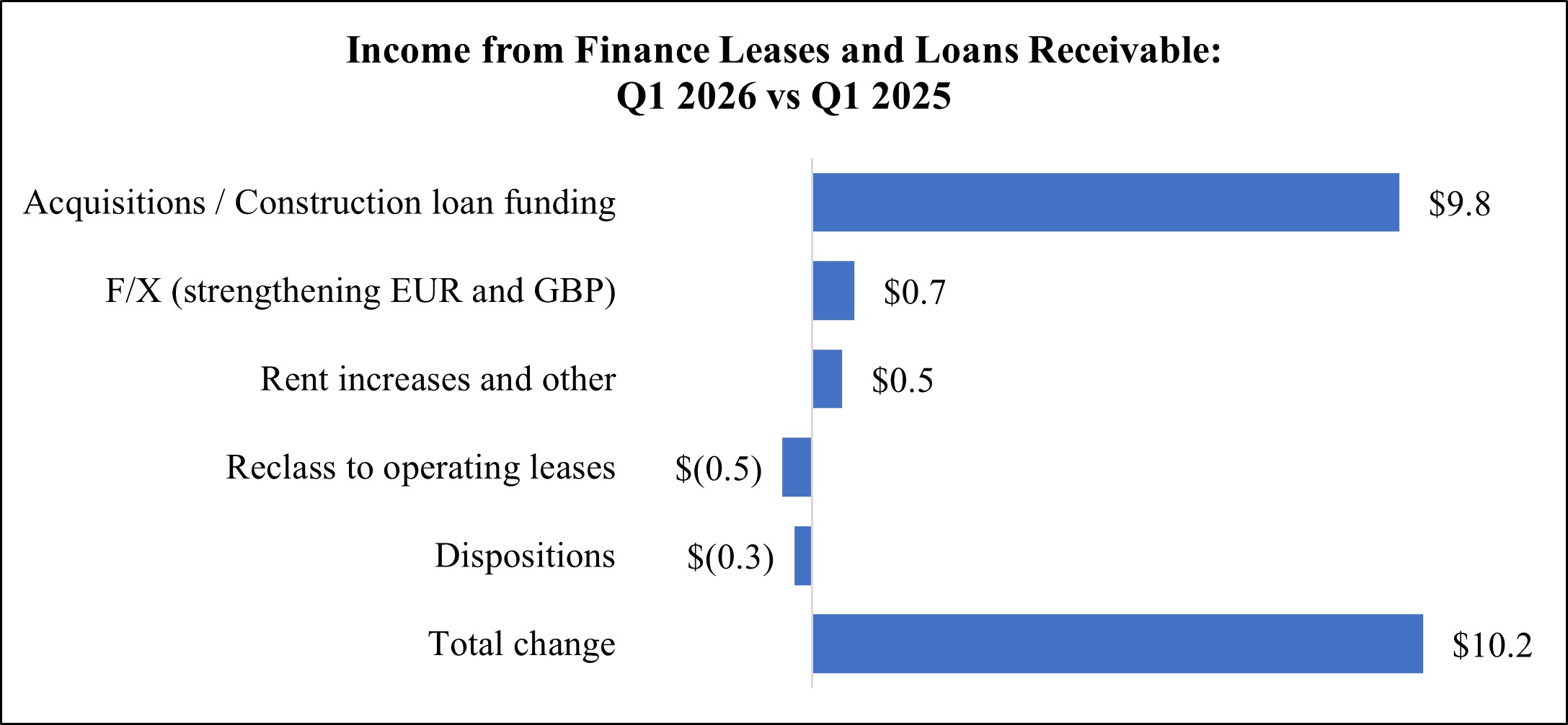 WPC 26Q1 MD&A Chart - DFL and Loan Rec (QTD).jpg