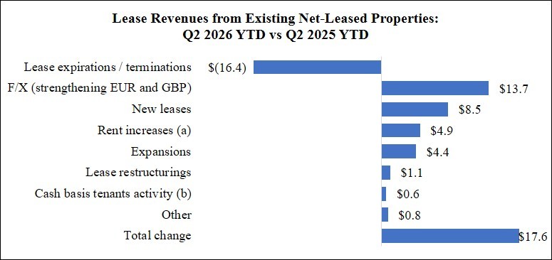 WPC 26Q2 MD&A Chart - Lease Revenues (YTD).jpg