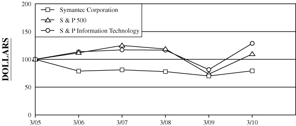 (Performance Graph)