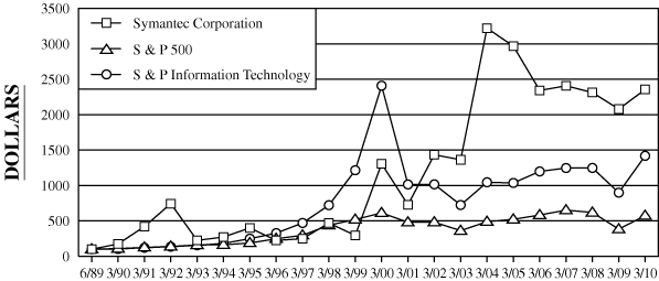 (Performance Graph)