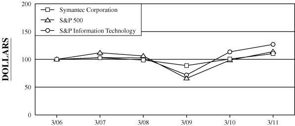 (Performance Graph)