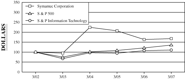 (Performance Graph)