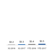 ge3q201710_chart-21571a01.jpg