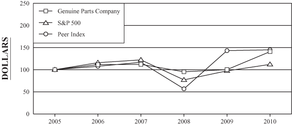 (PERFORMANCE GRAPH)