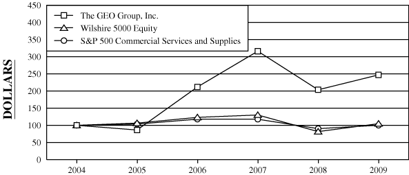 (PERFORMANCE GRAPH)
